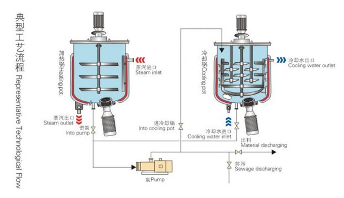 Shangai que persigue el homogeneizador y el vacío del mezclador de la planta de /Mixing de la máquina de la fabricación de jabón líquido